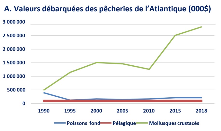 Graphique linéaire : A. Valeurs débarquées des pêcheries de l’Atlantique (000$)