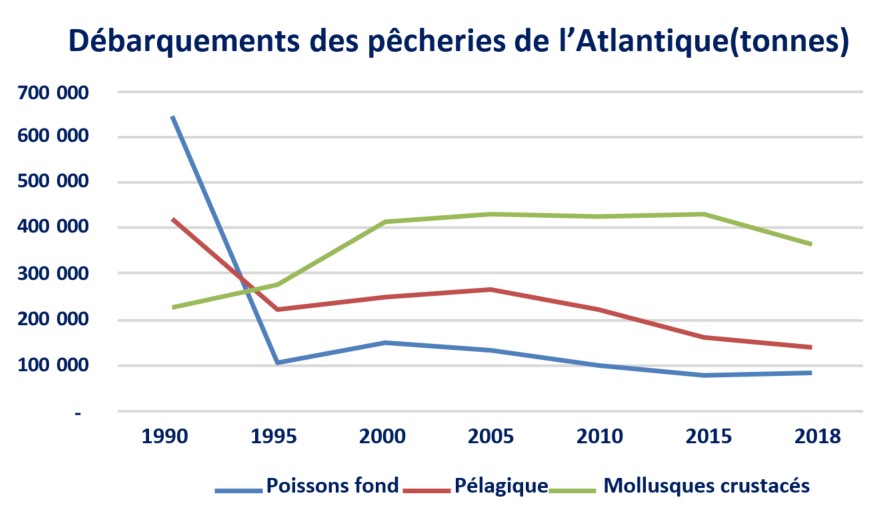 Graphique linéaire : Débarquements des pêcheries de l’Atlantique(tonnes)
