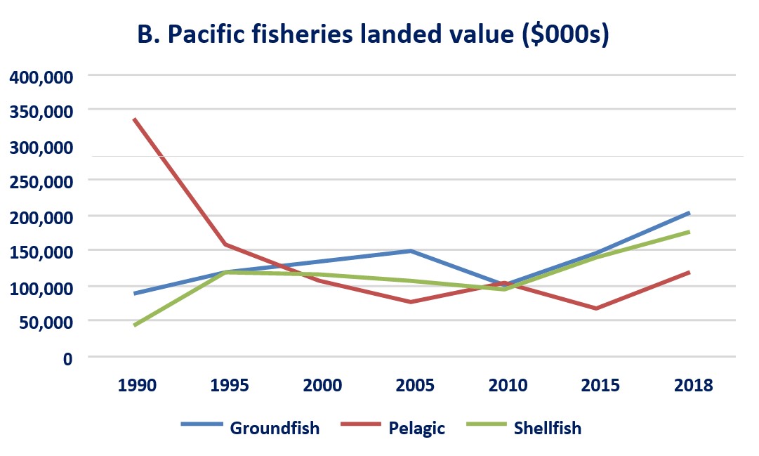 Line graph: B. Pacific fisheries landed value ($000s)
