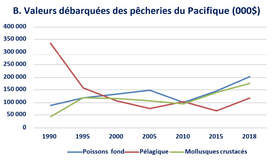 Graphique linéaire : B. Valeurs débarquées des pêcheries du Pacifique (000$)