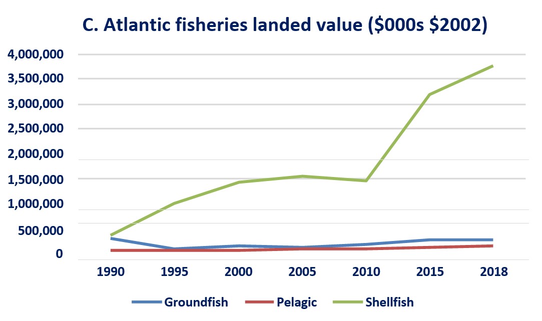 Line graph: C. Atlantic fisheries landed value ($000s $2002)