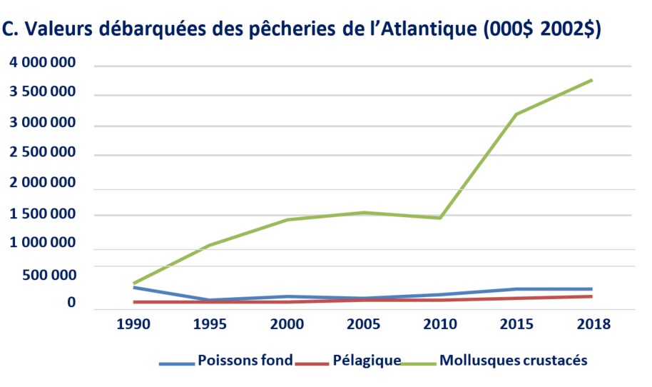 Graphique linéaire :  C. Valeurs débarquées des pêcheries de l’Atlantique (000$ 2002$)