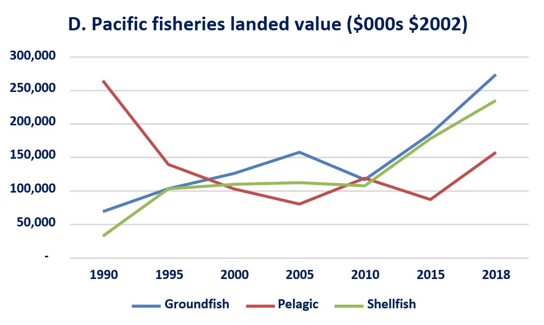 Line graph: D. Pacific fisheries landed value ($000s $2002)