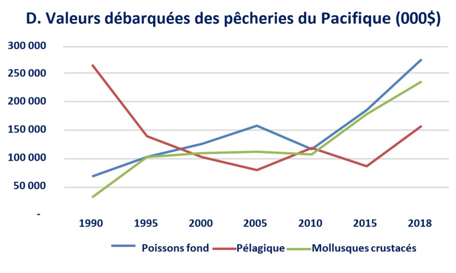 Graphique linéaire : D. Valeurs débarquées des pêcheries du Pacifique (000$)