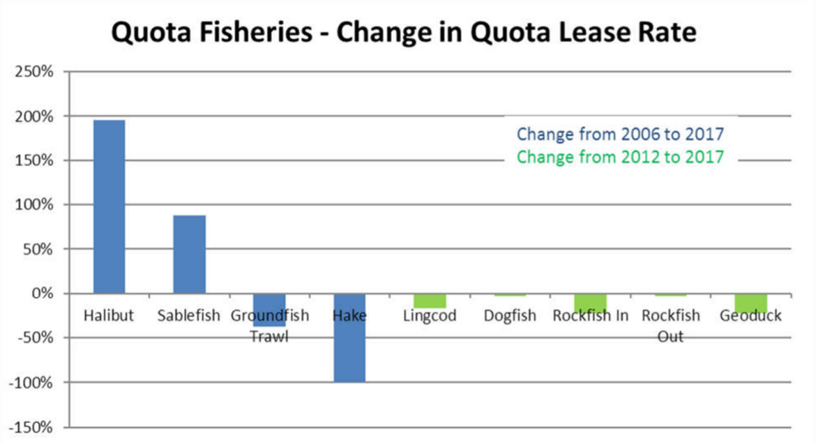Bar graph: Quota fisheries