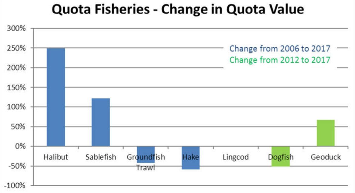 Bar graph: Quota fisheries
