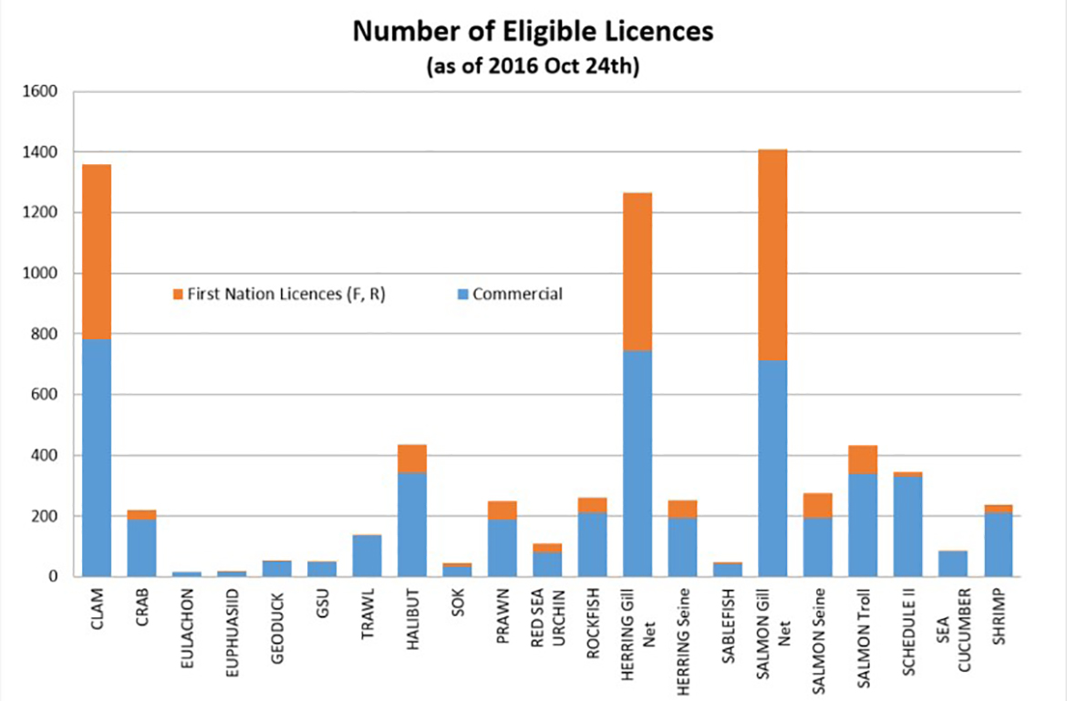 Bar graph: First Nations Communal Commercial Fisheries Access