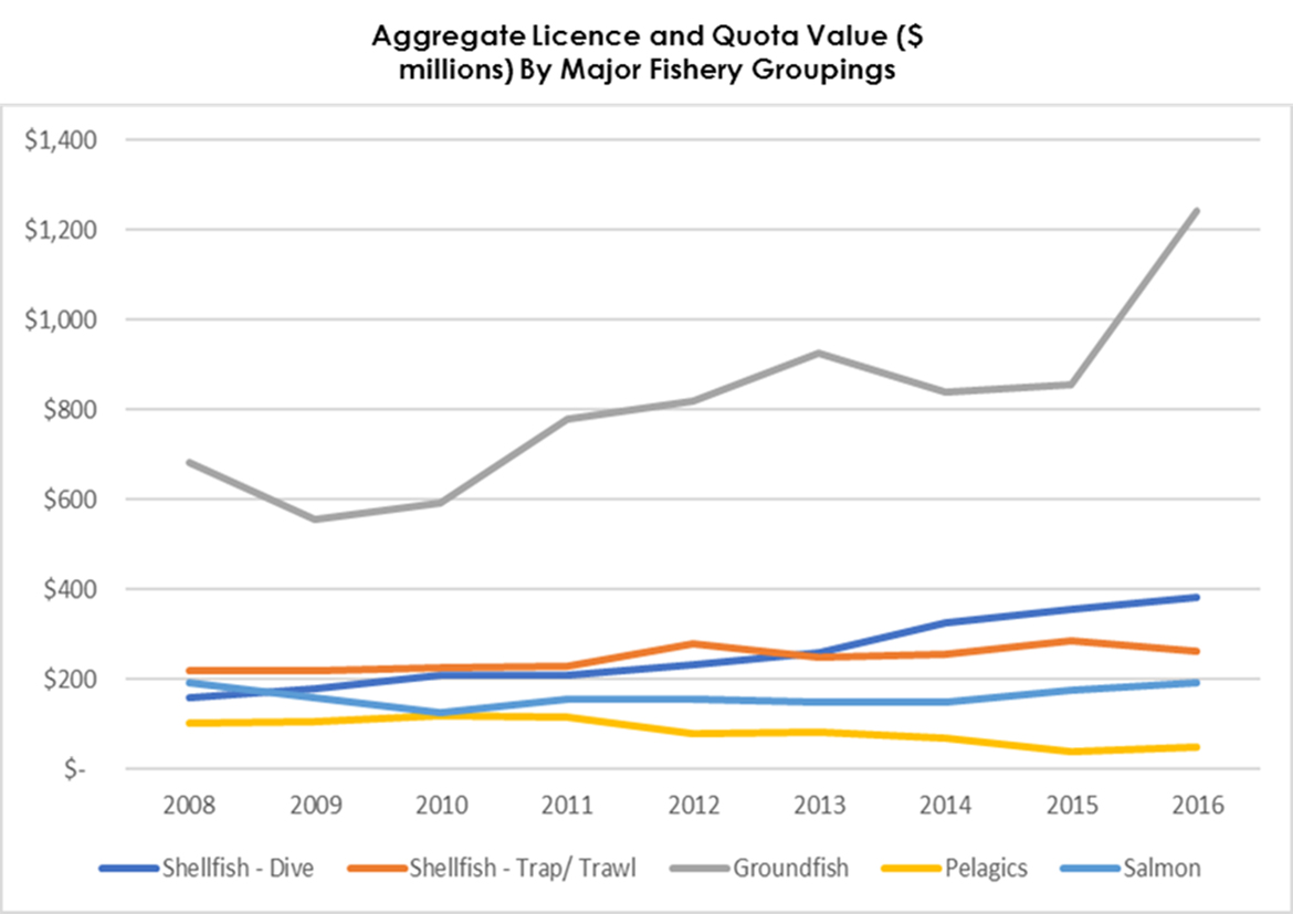 Line graph: Aggregate licence and quota values across fisheries