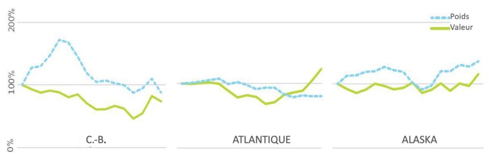 Schéma 1—Volumes et valeurs débarqués entre 2000 et 2015 par rapport à 2000