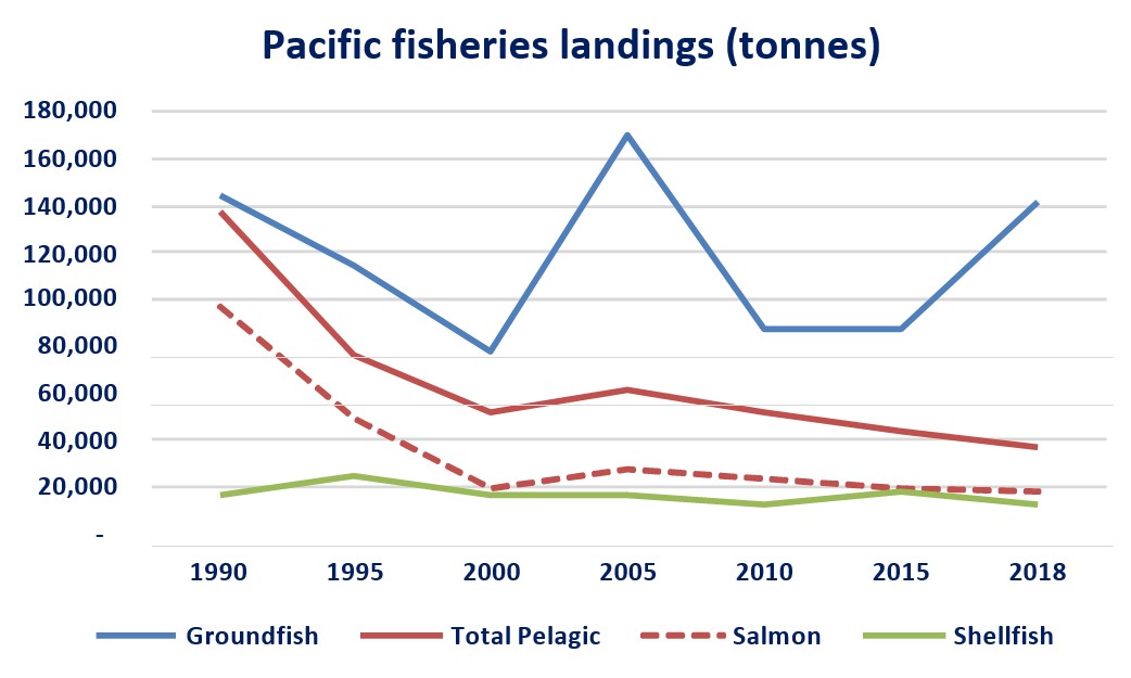 Line graph: Pacific fisheries landings (tonnes)