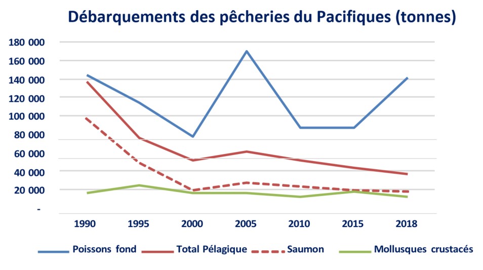 Graphique linéaire : Débarquements des pêcheries du Pacifiques (tonnes)