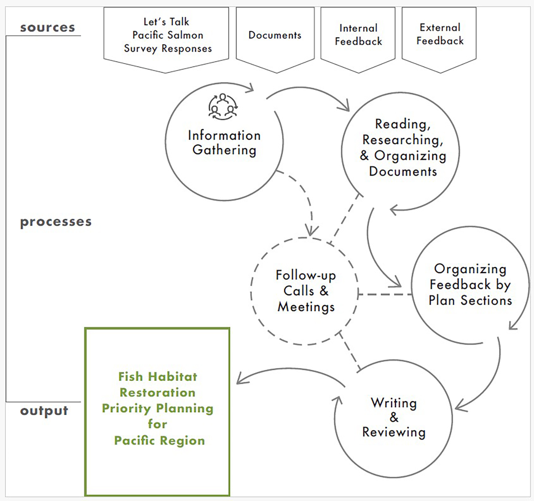 diagram showing work flow