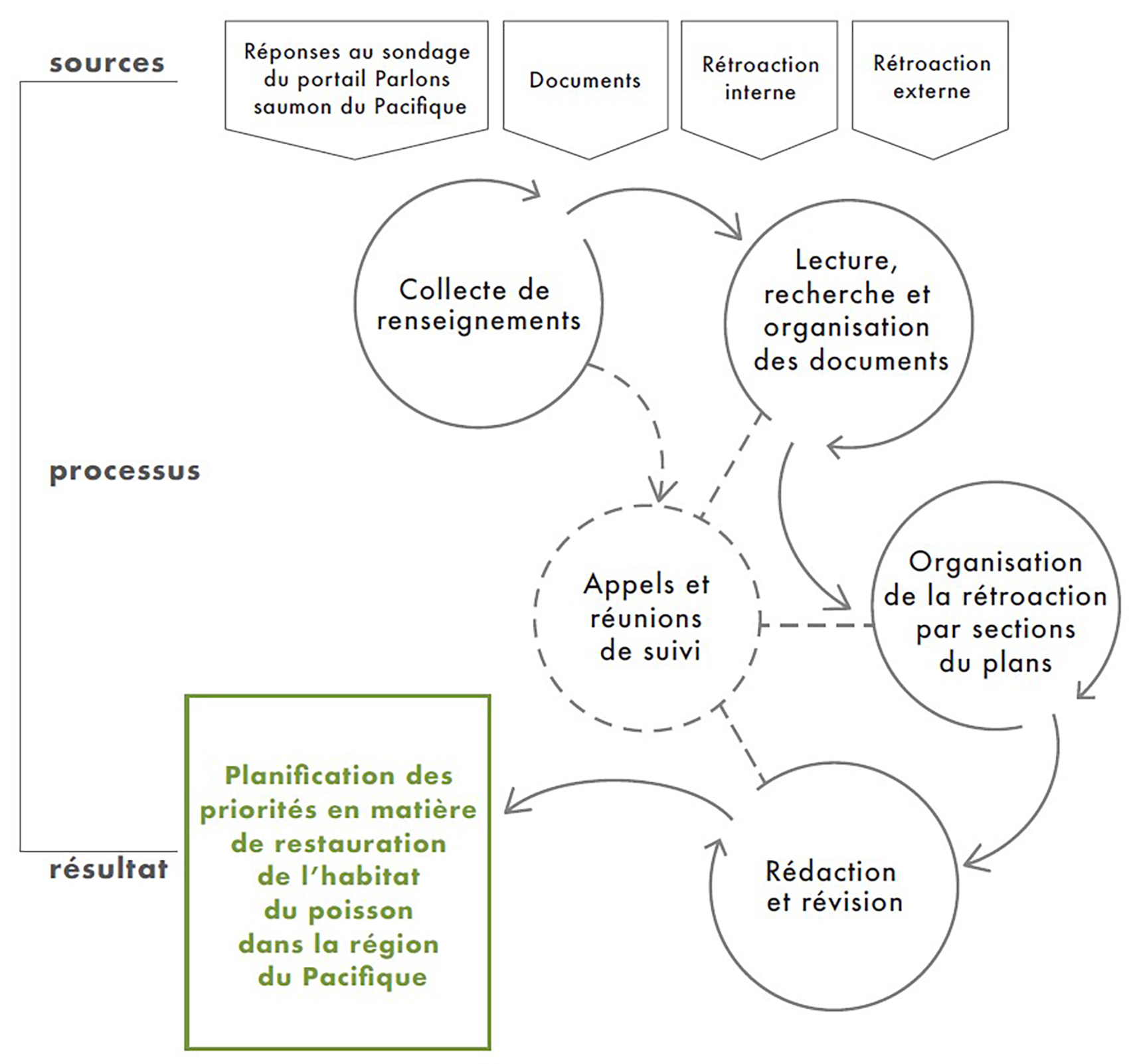 schéma illustrant le déroulement des opérations