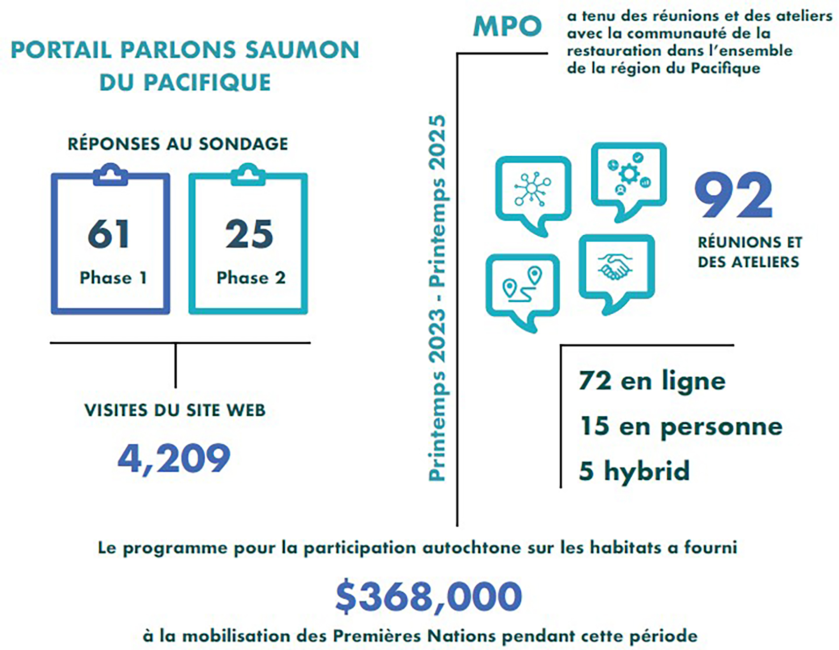 schéma illustrant le déroulement des opérations