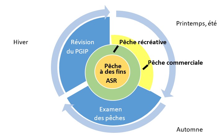 Cycle annuel des réunions du Conseil Consultatif sur la Crevette