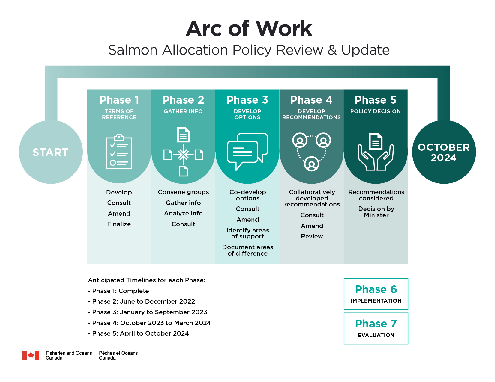 Diagram: Arc of work - Salmon Allocation Policy review and update