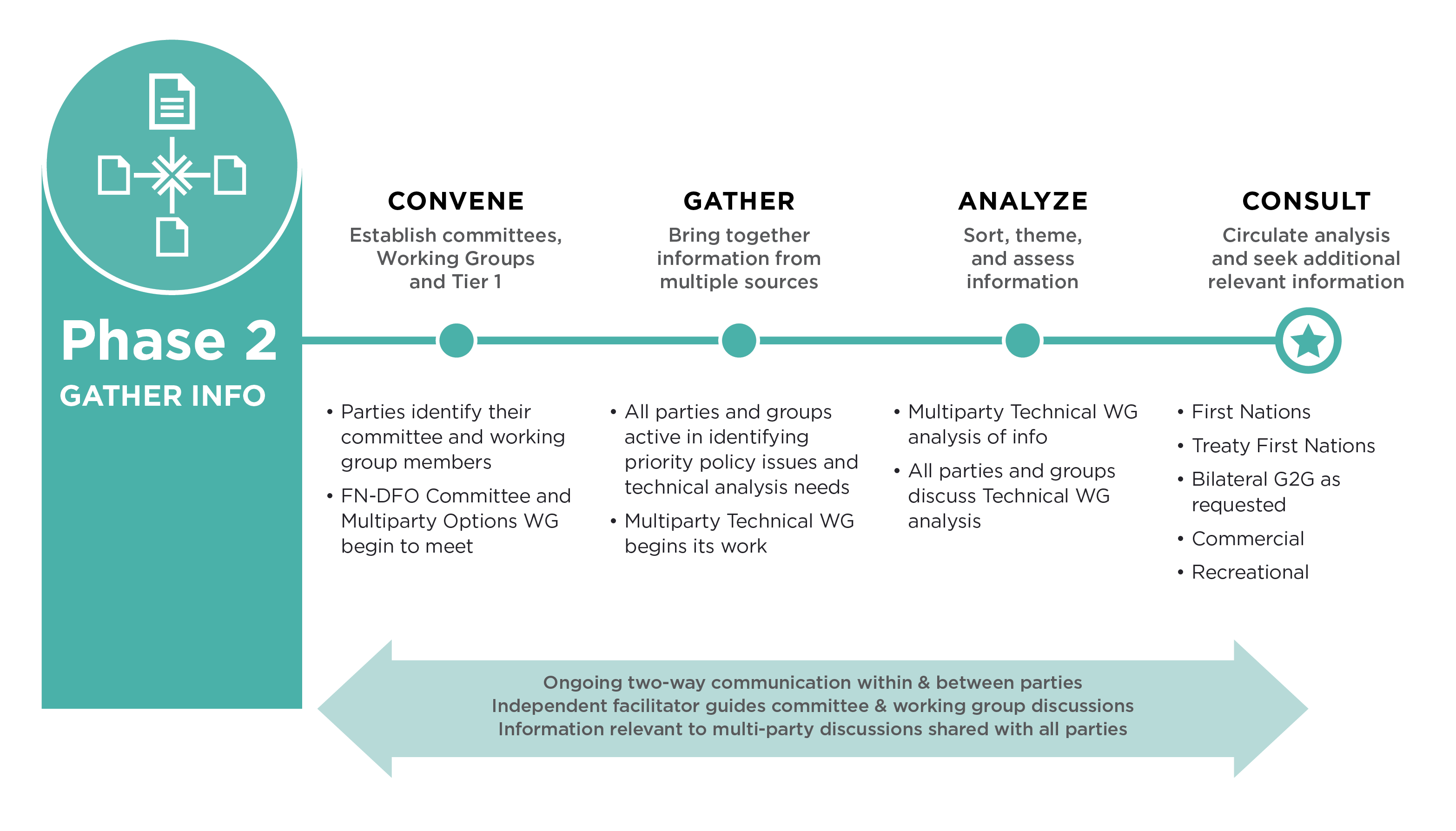 Diagram: Phase 2 - Gather info