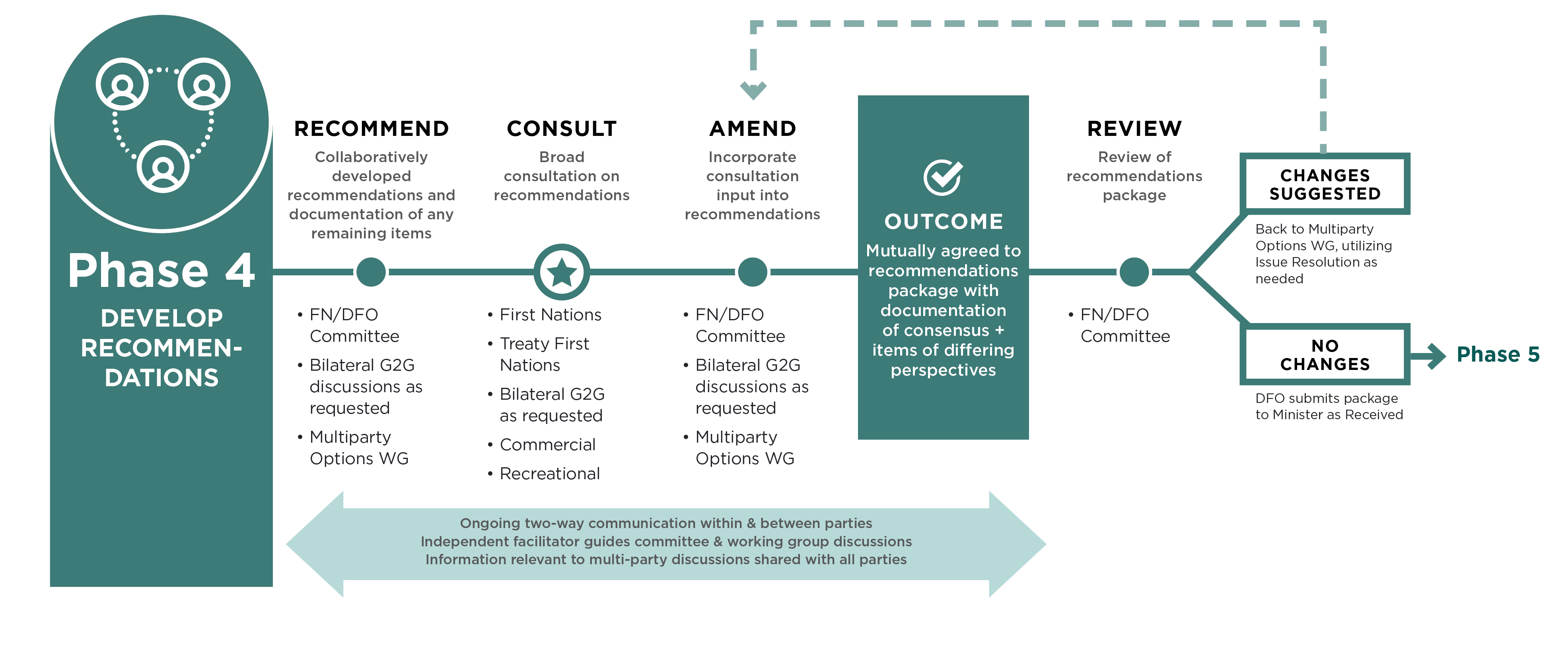 Diagram: Phase 4 - Develop recommendations
