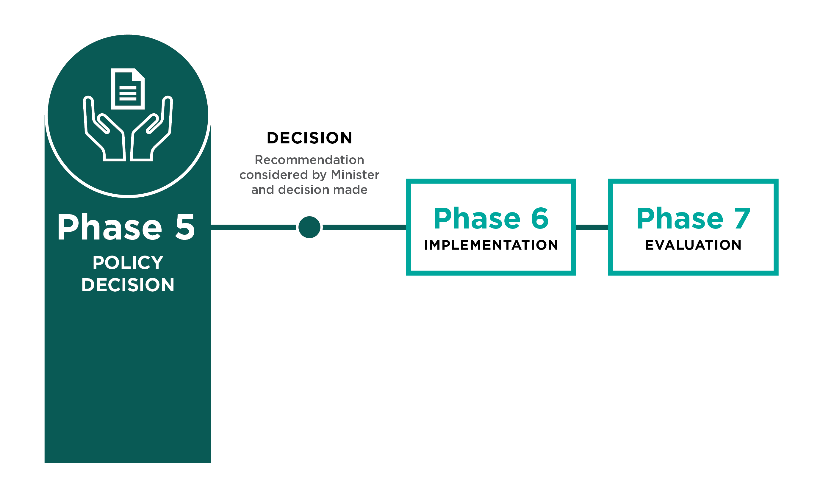 Phase 5: Policy decision
