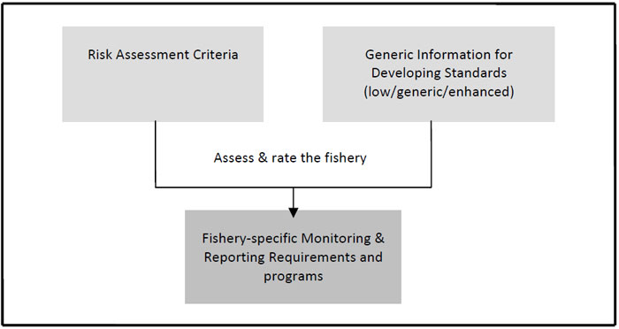Chart: Figure 1. Monitoring and Reporting Process for Pacific Fisheries
