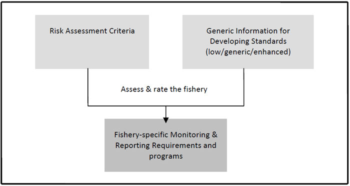 Approach for Monitoring and Reporting Standards