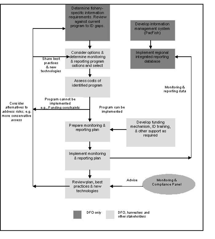 Chart: Figure 2. Monitoring and Reporting Process for Pacific Fisheries