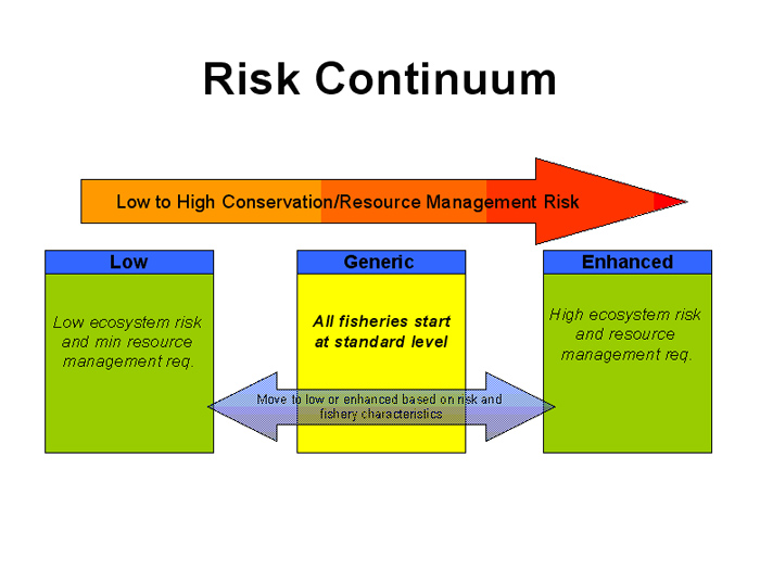 Chart: Figure 3: Risk continuum showing three levels of information requirements to address risk