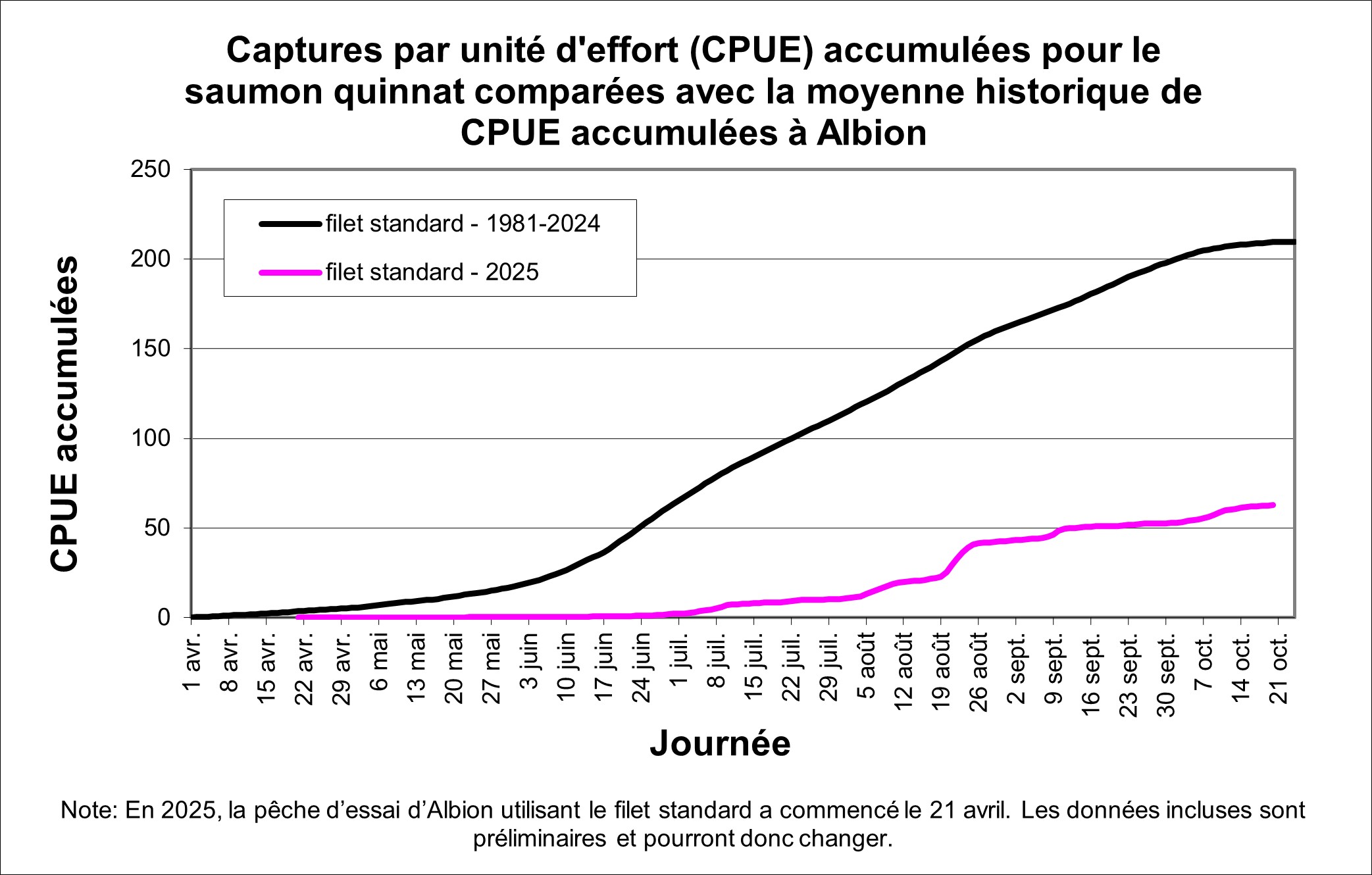 Graphique de prise cumulative par unité d'effort de saumon quinnat à Albion
