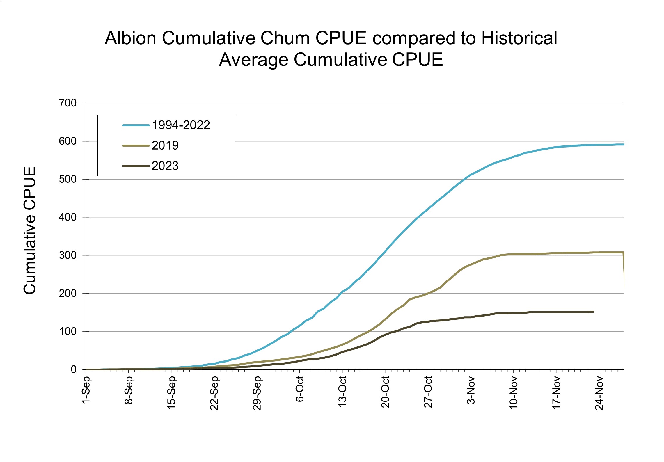 Graph of Albion chinook cumulative catch per unit effort