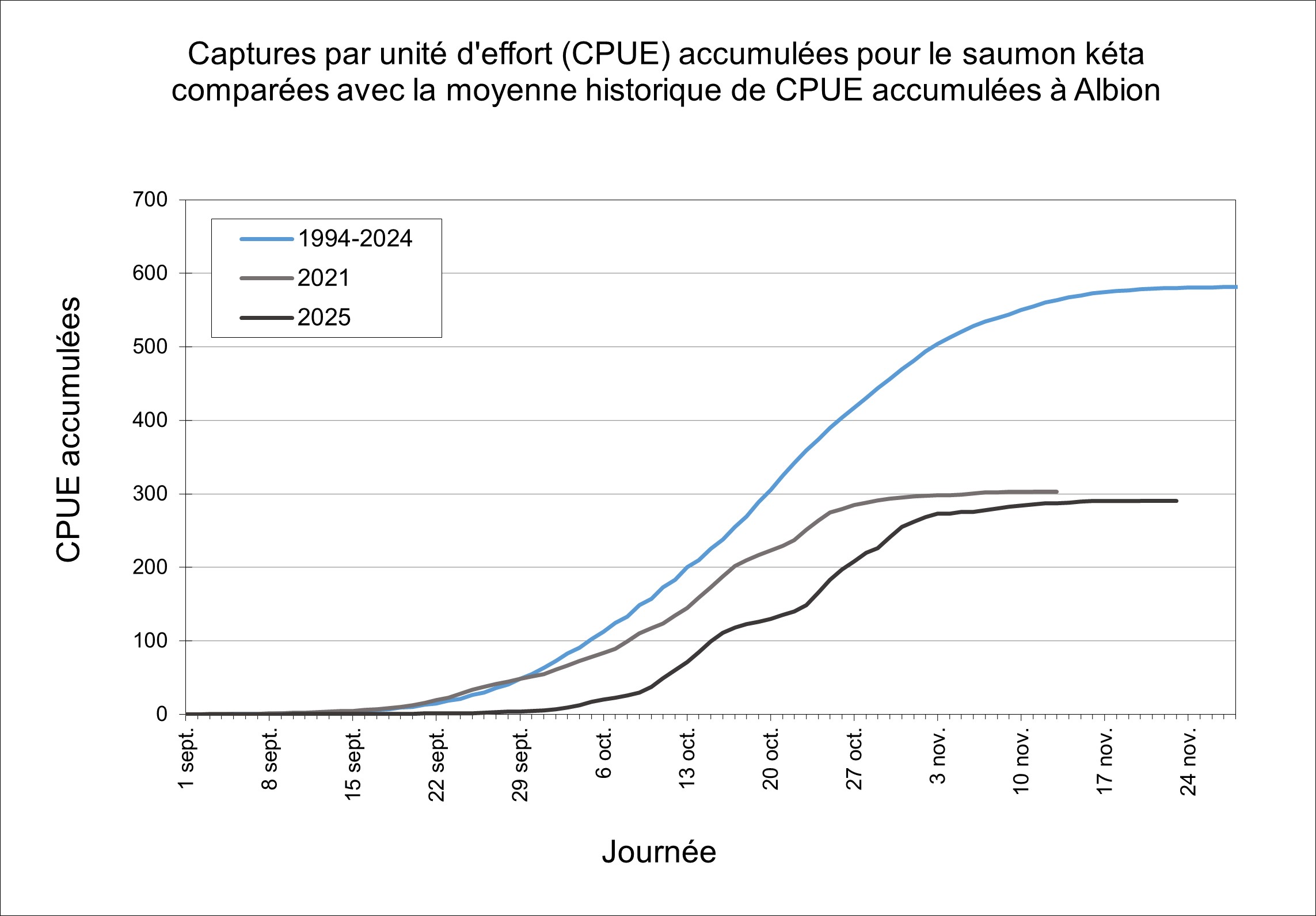 Graphique de prise cumulative par unité d'effort de saumon kéta à Albion