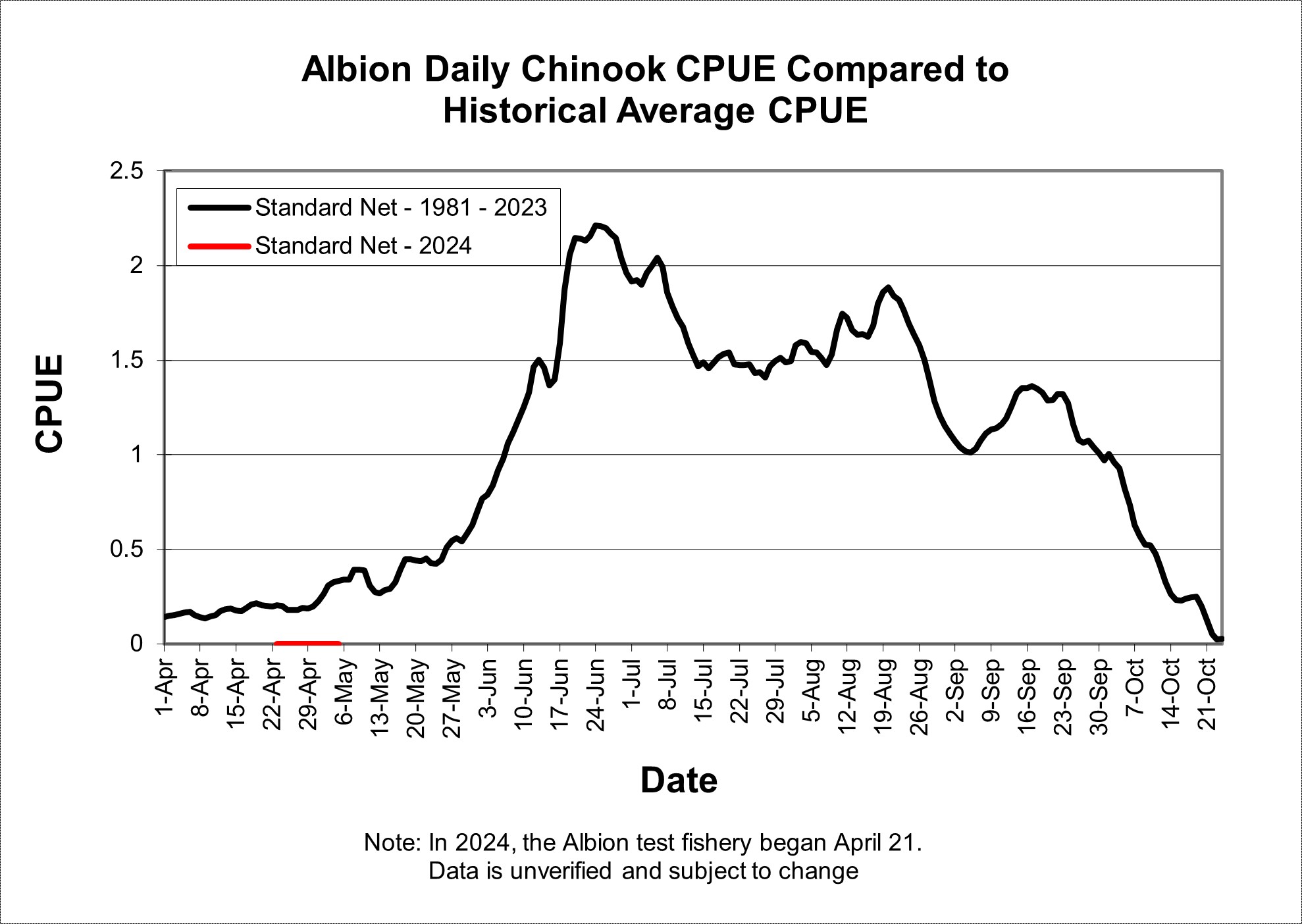 graph of Albion daily catch per unit effort