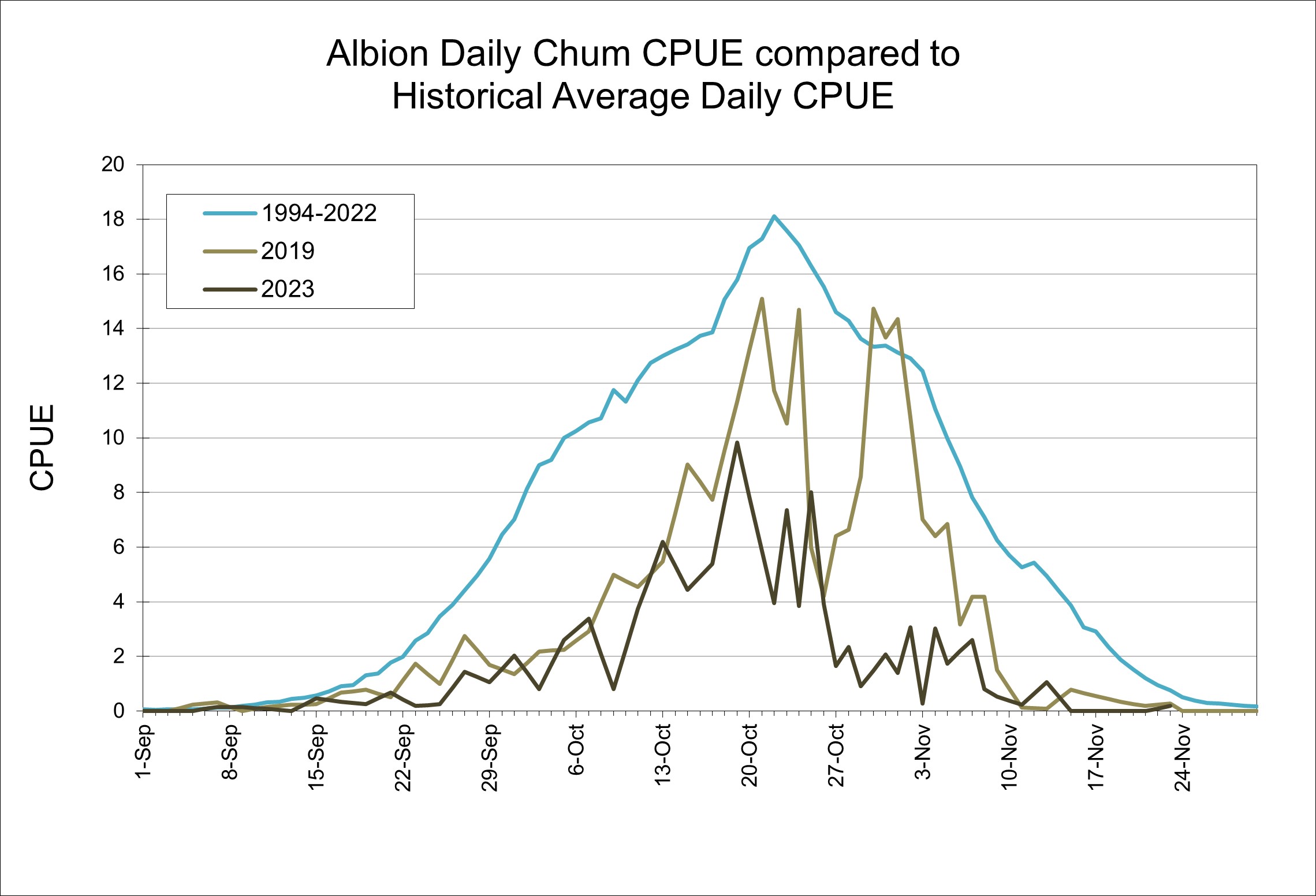graph of Albion daily catch per unit effort