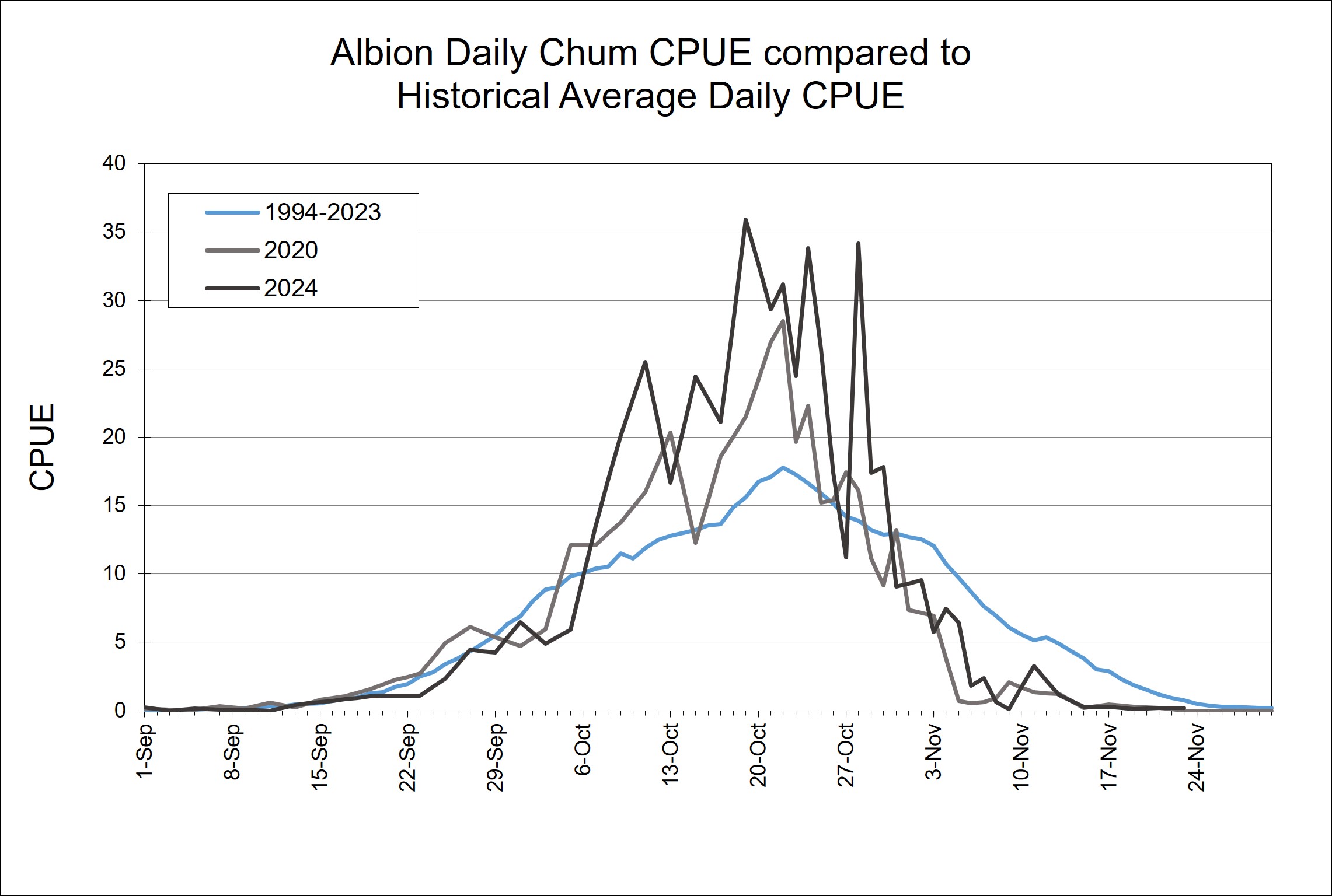 graph of Albion daily catch per unit effort