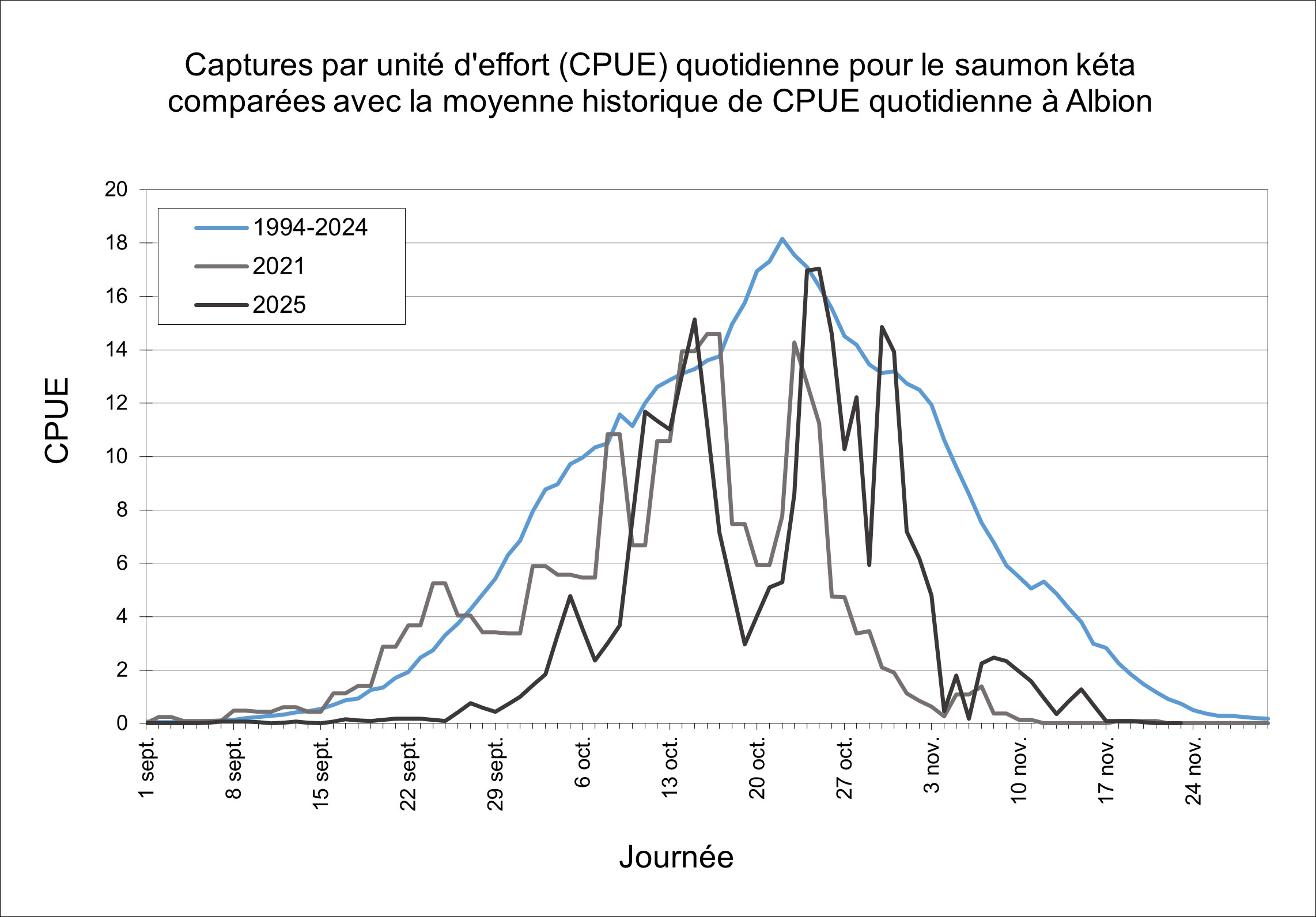 Graphique de prise quotidienne par unité d'effort de saumon kéta à Albion