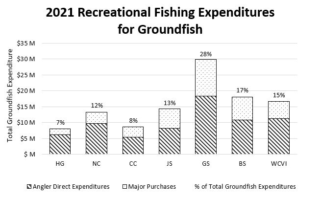 Figure 3. 2021 Recreational Fishing Direct Expenditures and Major Purchase Expenditures for Groundfish (all groundfish) by Region (millions of 2021 dollars). Source: DFO internal analysis of 2021-22 Internet Socioeconomic Analysis Survey of Tidal Water Recreational Fishing (2022). Note: HG = Haida Gwaii; NC = North Coast; CC = Central Coast; JS = Johnstone Strait; GS = Georgia Strait; BS = Barkley Sound; WCVI = West Coast Vancouver Island. Data presented is preliminary and should be treated as such.