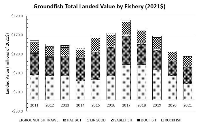Figure 5. Groundfish Total Landed Value by Fishery 2011-2021 (in 2021$). Source: The landed volume and value are calculated from the Dockside Monitoring Program landings, Groundfish Fishery Observations System and sales slip prices. 