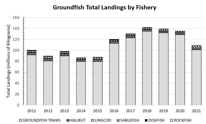 Figure 6. Groundfish Total Landed Volume by Fishery 2011-2021. Source: The landed volume and value are calculated from the Dockside Monitoring Program landings, Groundfish Fishery Observations System and sales slip prices.