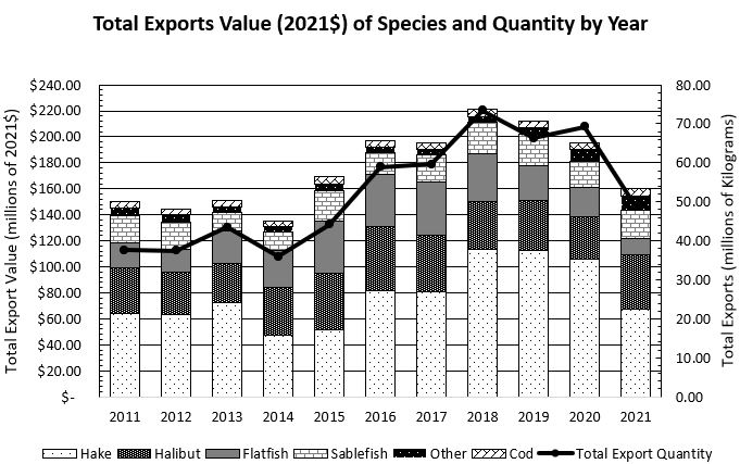 Figure 7. Total Groundfish Exports Quantity and Value by Species and Year, 2010-2020 (in 2020$). Source: Statistics Canada. EXIM. Accessed October, 2021. Note: Other Groundfish species include Dogfish, Lingcod, Pollock and others.
