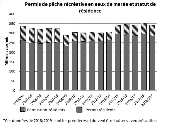 Permis d'armeur permis de pêche demandes Pennsylvanie vierge