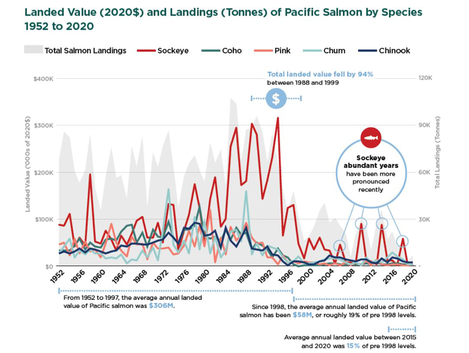 Landed value (2020$) and landings (tonnes) of Pacific salmon by species 1952 to 2020