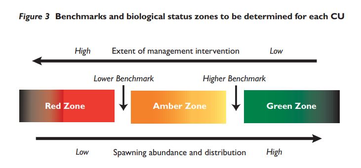 Benchmarks and biological status zones to be determined for each CU