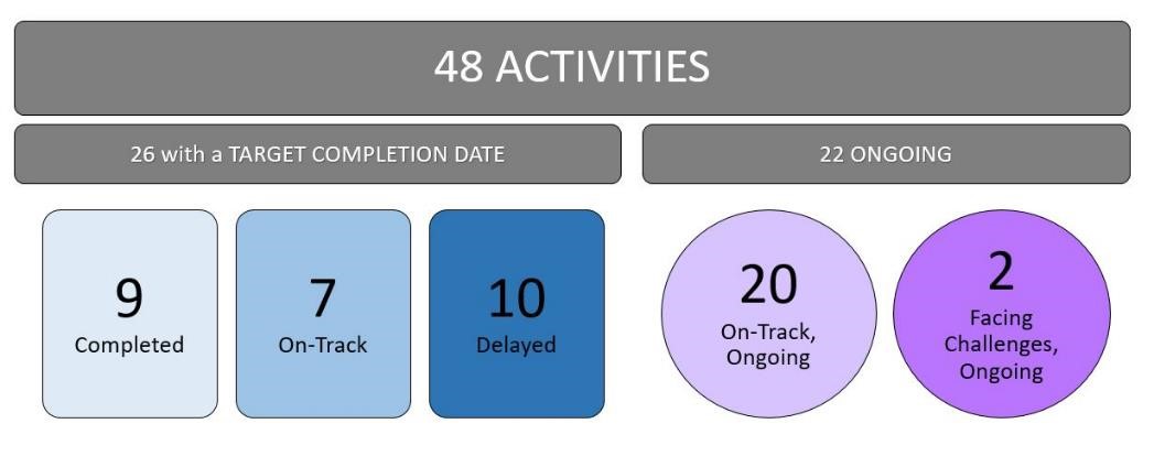 graph showing 48 activities