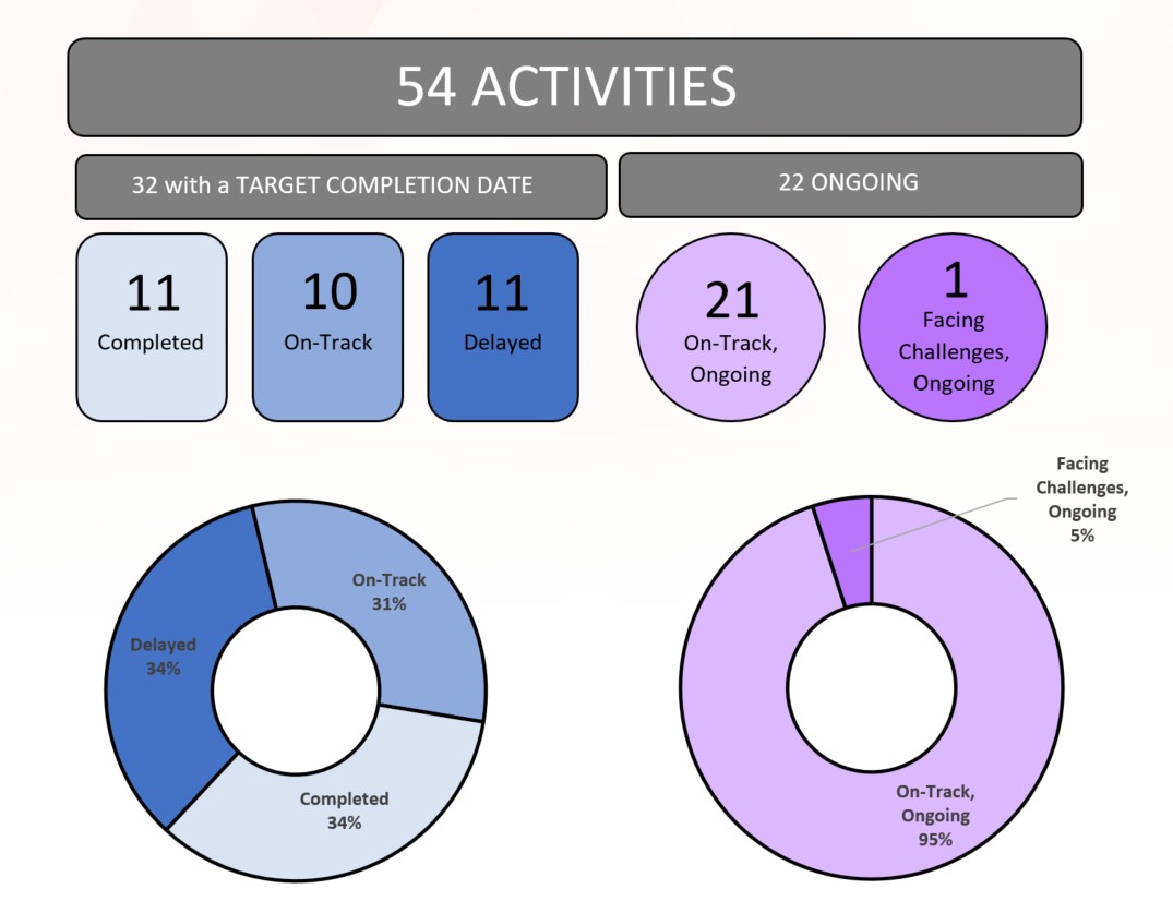 graph showing 48 activities