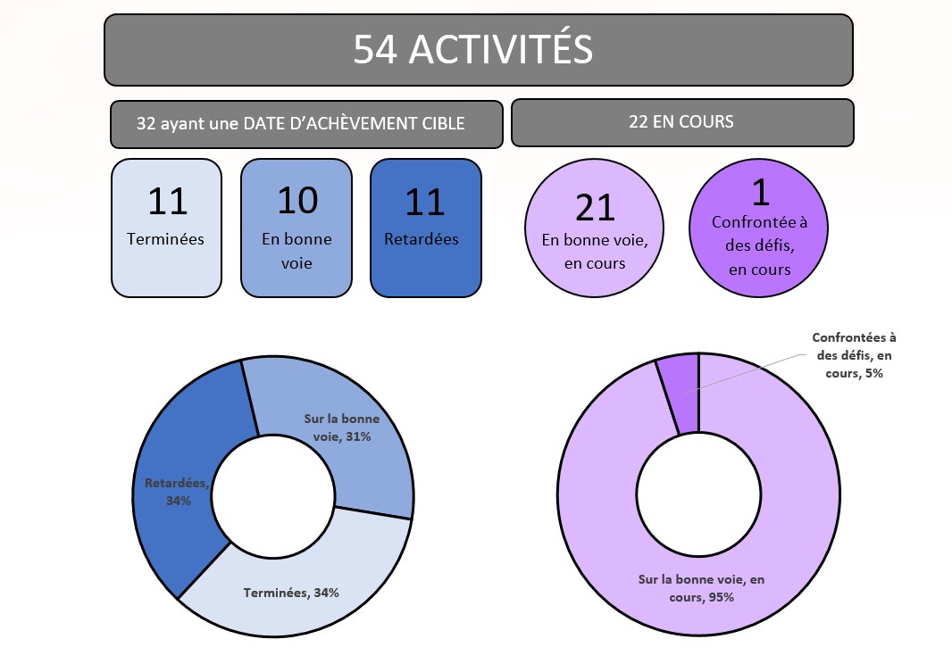 graph showing 48 activities