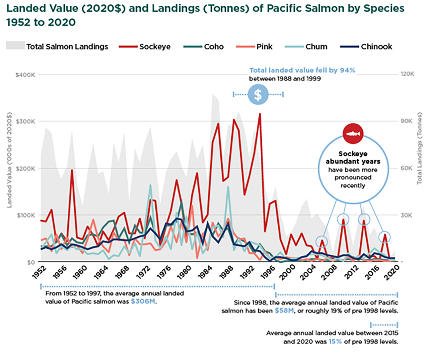 Landed value (2020$) and landings (tonnes) of Pacific salmon by species 1952 to 2020