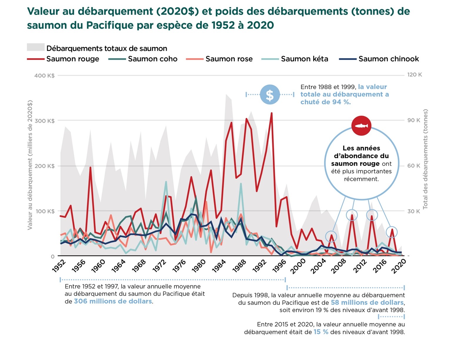 Landed value (2020$) and landings (tonnes) of Pacific salmon by species 1952 to 2020