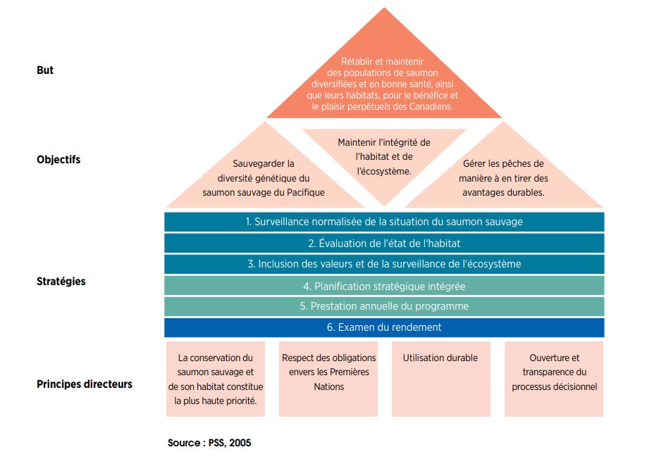 Graphique: But et principes directeurs de la PSS