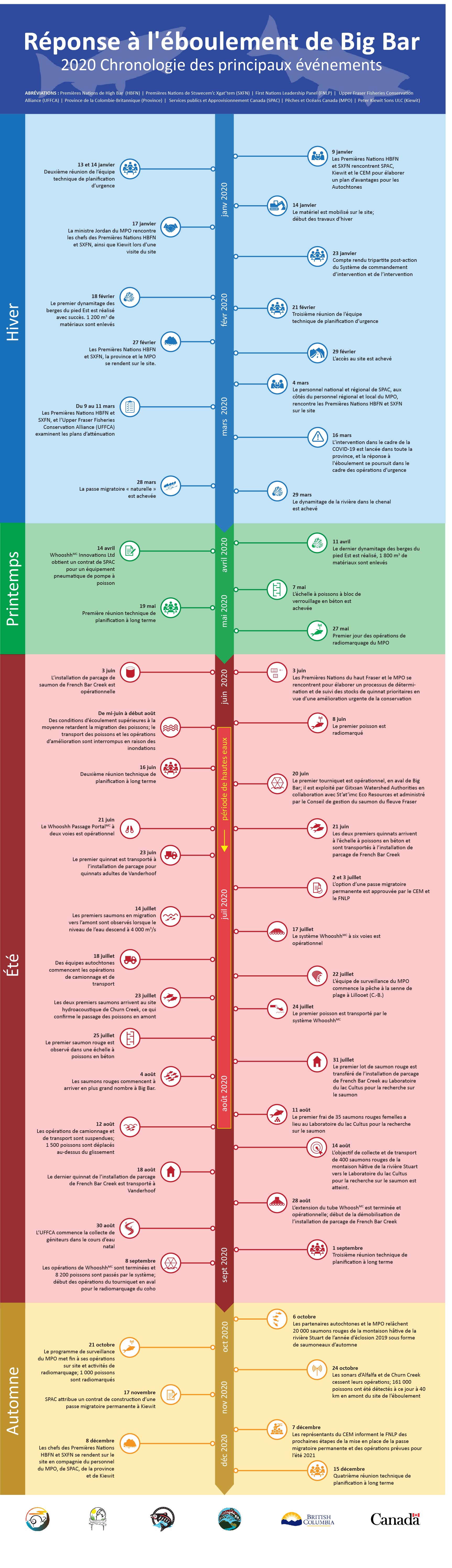 Infographie : 2020 réponse à l'éboulement de Big Bar chronologie des principaux événements