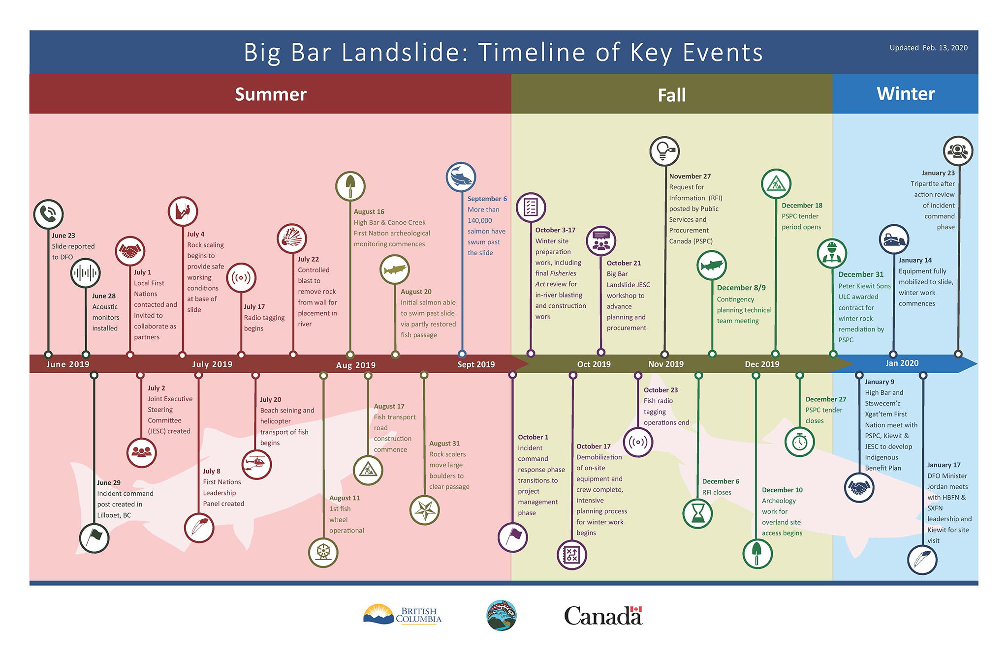 Infographic: Big Bar landslide timeline of key events