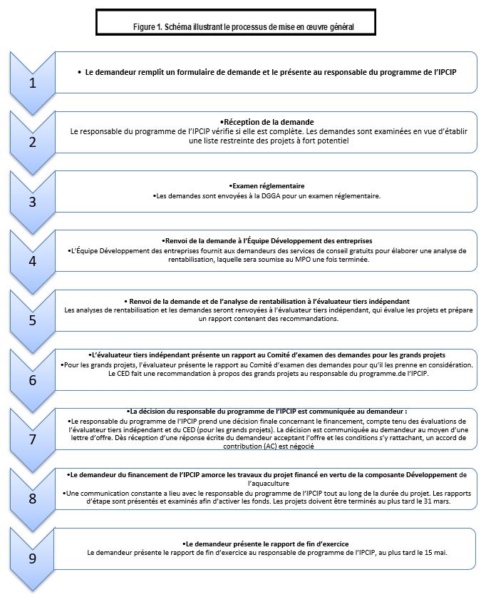 Schéma illustrant le processus de mise en oeuvre général